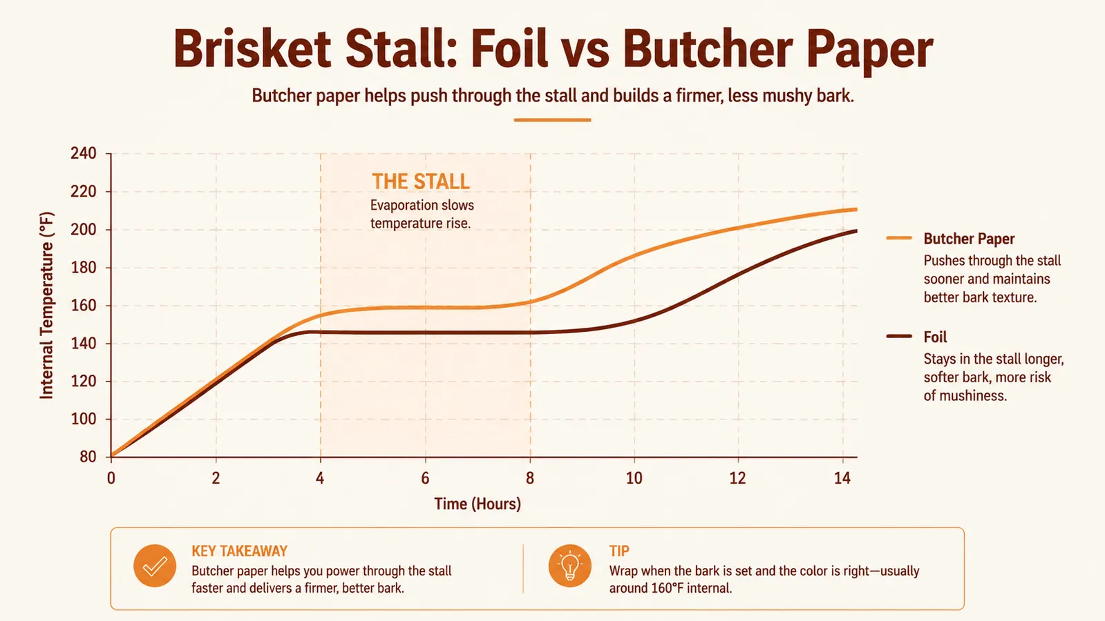 Simple chart comparing internal brisket temperature climb over time when wrapped in foil versus wrapped in butcher paper