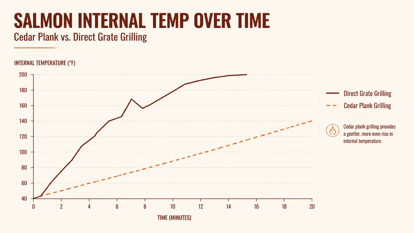 Chart comparing internal salmon temperature over time between cedar plank grilling and direct grate grilling