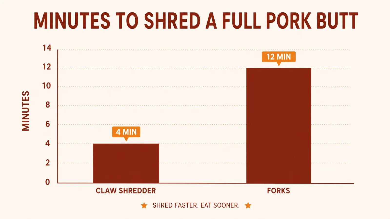 Comparison chart showing time to shred a full pork butt with claws versus two forks