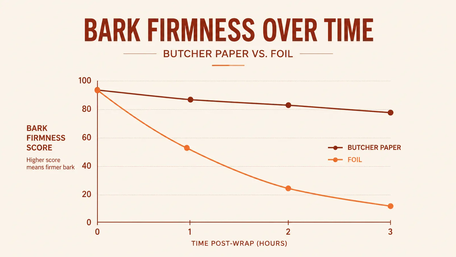 Chart comparing bark firmness over time for brisket wrapped in butcher paper versus foil after the wrap