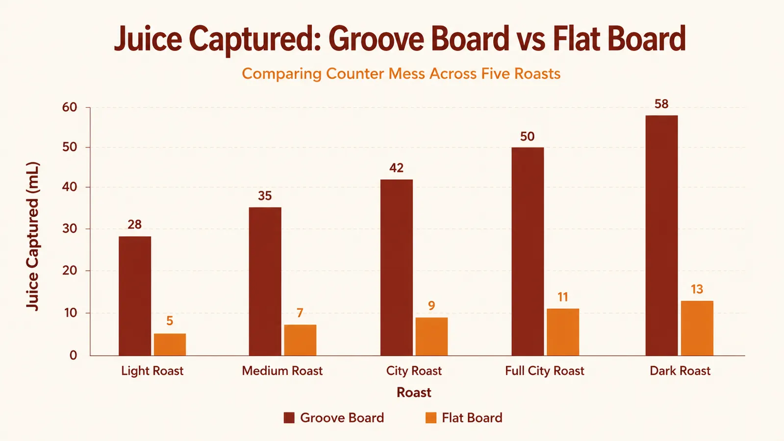 Chart comparing juice runoff captured by a groove board versus a flat cutting board