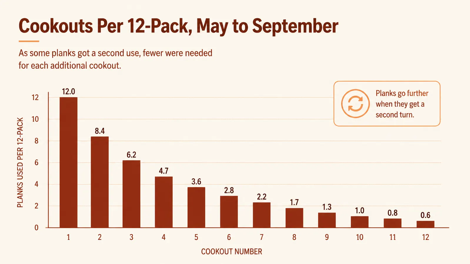 Simple bar chart showing how many cookouts Dale got out of one 12-pack of cedar planks across a grilling season