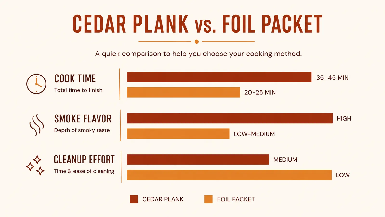 Chart comparing cook time, smoke flavor, and cleanup effort between cedar planks and foil packets