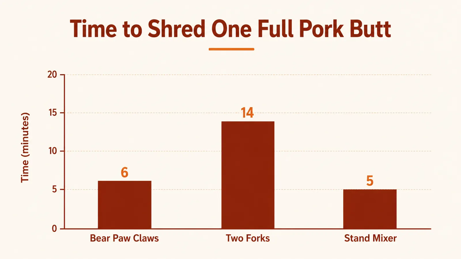 Bar chart comparing time to fully shred a pork butt using meat claws versus two forks versus a stand mixer