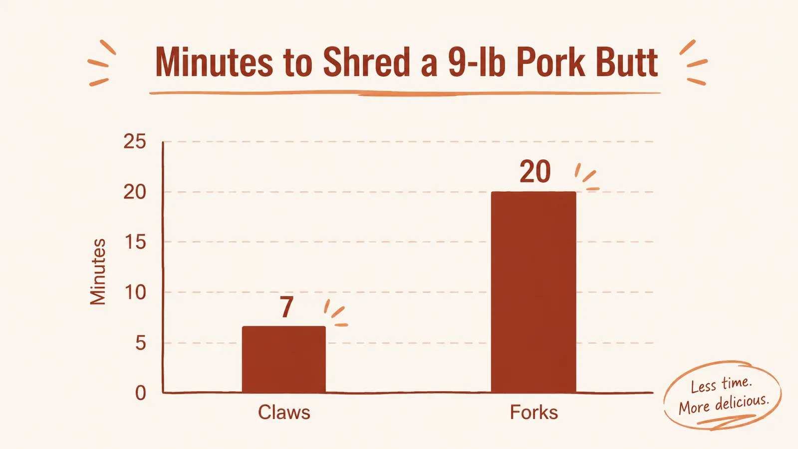 Bar chart comparing time to shred a nine-pound pork butt using claws versus two forks